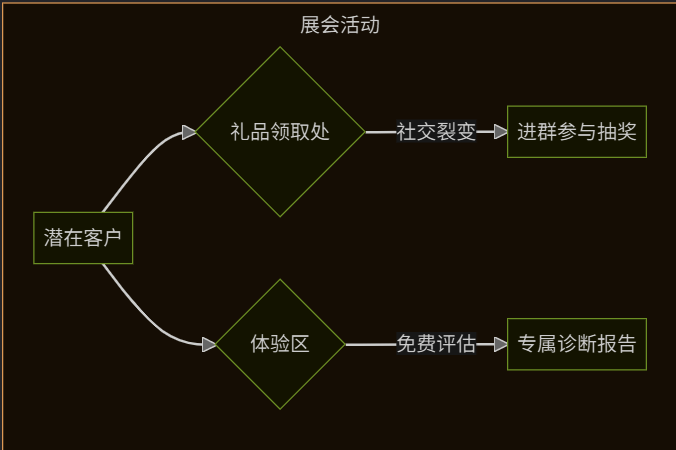 私域从引流到转化的全链路运营手册